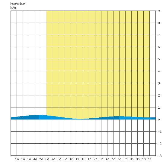 Point Barrow tide chart for Saturday, April 17, 2021