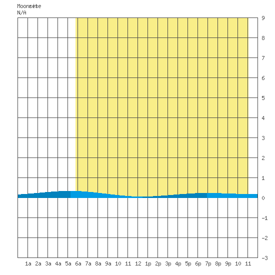Point Barrow tide chart for Sunday, April 18, 2021
