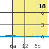 Point Barrow tide chart for Sunday, April 18, 2021