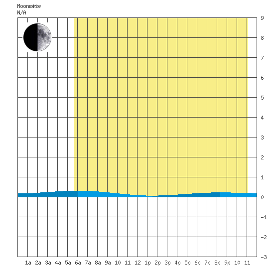 Point Barrow tide chart for Monday, April 19, 2021