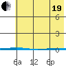 Point Barrow tide chart for Monday, April 19, 2021