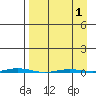 Point Barrow tide chart for Thursday, April 1, 2021