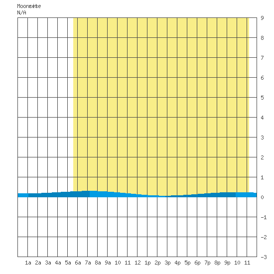 Point Barrow tide chart for Tuesday, April 20, 2021
