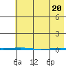 Point Barrow tide chart for Tuesday, April 20, 2021