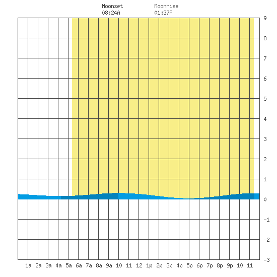 Point Barrow tide chart for Thursday, April 22, 2021