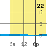 Point Barrow tide chart for Thursday, April 22, 2021