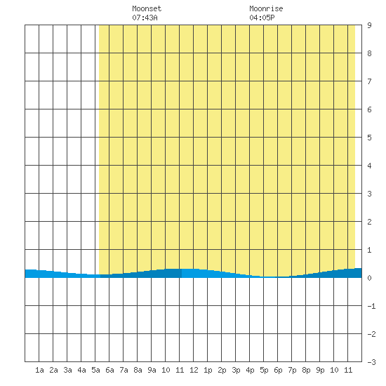 Point Barrow tide chart for Friday, April 23, 2021