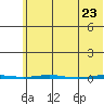 Point Barrow tide chart for Friday, April 23, 2021