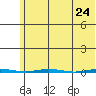 Point Barrow tide chart for Saturday, April 24, 2021