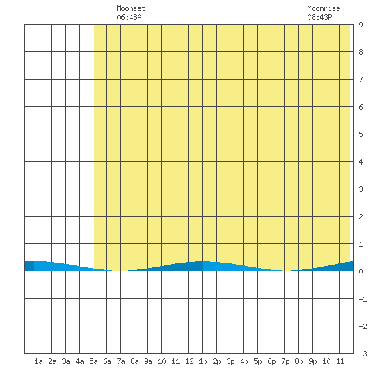 Point Barrow tide chart for Sunday, April 25, 2021