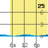 Point Barrow tide chart for Sunday, April 25, 2021