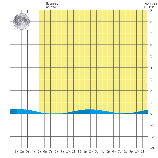 Point Barrow tide chart for Monday, April 26, 2021