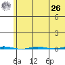 Point Barrow tide chart for Monday, April 26, 2021