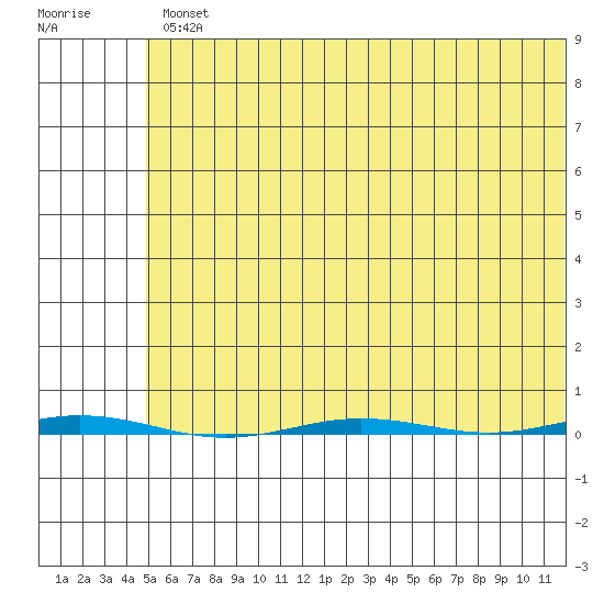 Point Barrow tide chart for Tuesday, April 27, 2021