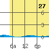 Point Barrow tide chart for Tuesday, April 27, 2021