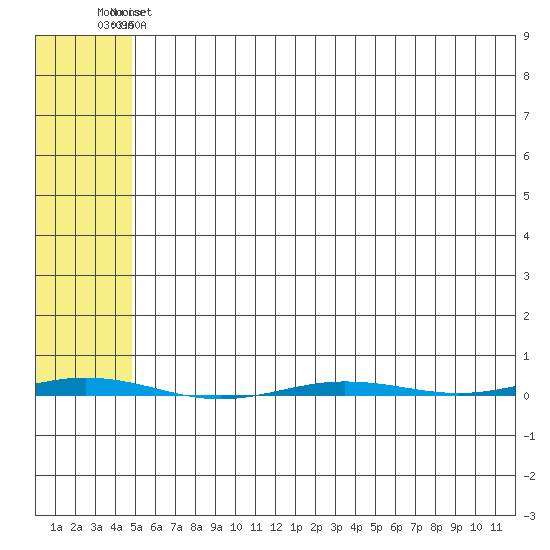 Point Barrow tide chart for Wednesday, April 28, 2021