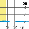 Point Barrow tide chart for Thursday, April 29, 2021