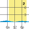 Point Barrow tide chart for Friday, April 2, 2021