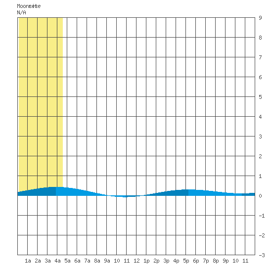 Point Barrow tide chart for Friday, April 30, 2021