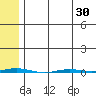Point Barrow tide chart for Friday, April 30, 2021