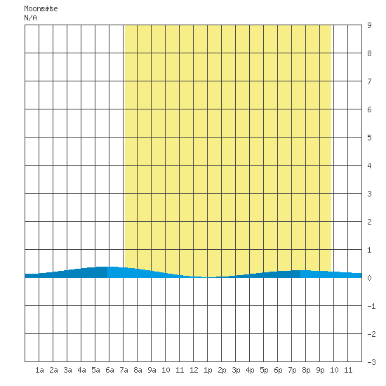 Point Barrow tide chart for Saturday, April 3, 2021