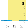 Point Barrow tide chart for Saturday, April 3, 2021