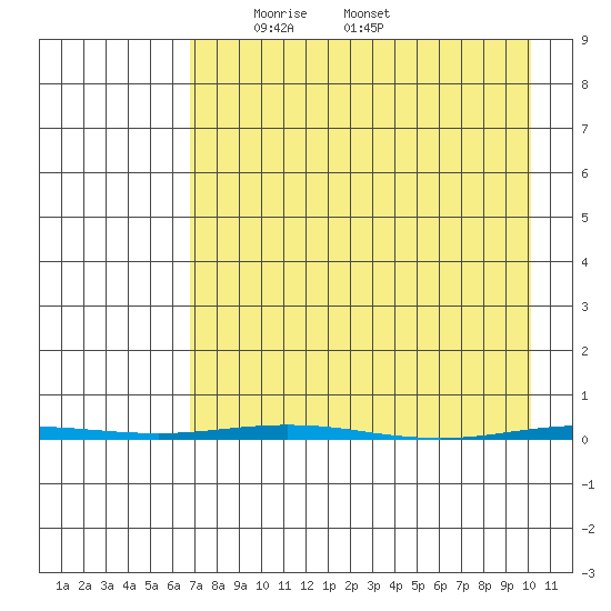 Point Barrow tide chart for Wednesday, April 7, 2021