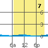 Point Barrow tide chart for Wednesday, April 7, 2021