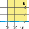 Point Barrow tide chart for Thursday, April 8, 2021