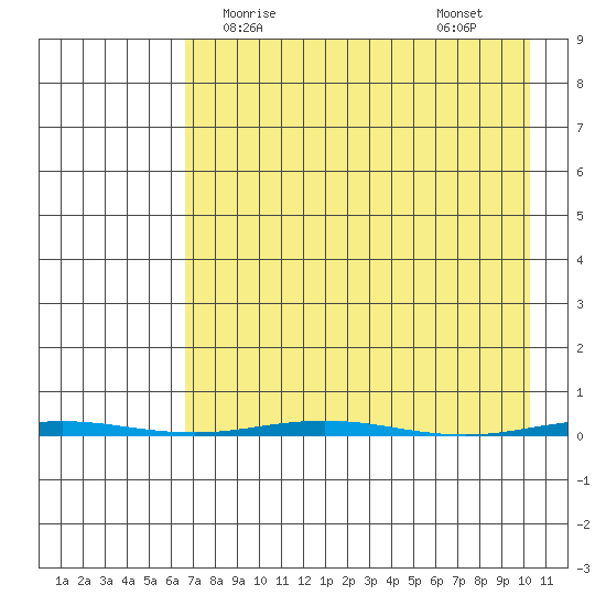 Point Barrow tide chart for Friday, April 9, 2021