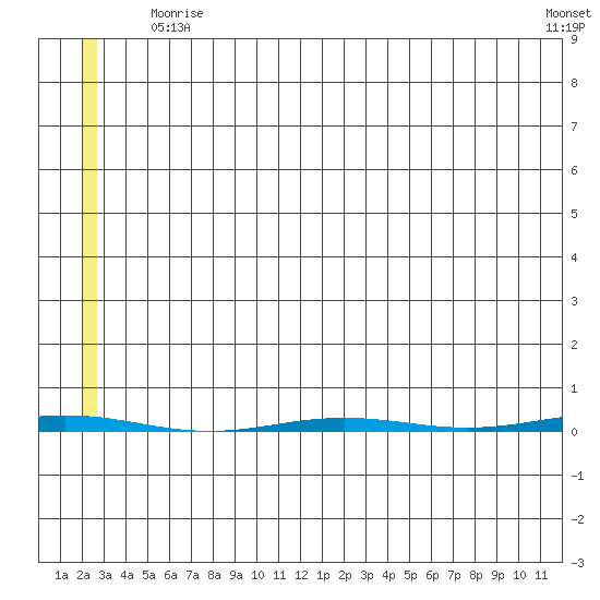 Point Barrow tide chart for Monday, May 10, 2021