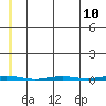 Point Barrow tide chart for Monday, May 10, 2021
