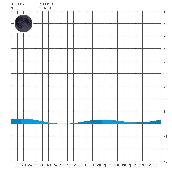 Point Barrow tide chart for Tuesday, May 11, 2021