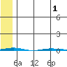 Point Barrow tide chart for Saturday, May 1, 2021