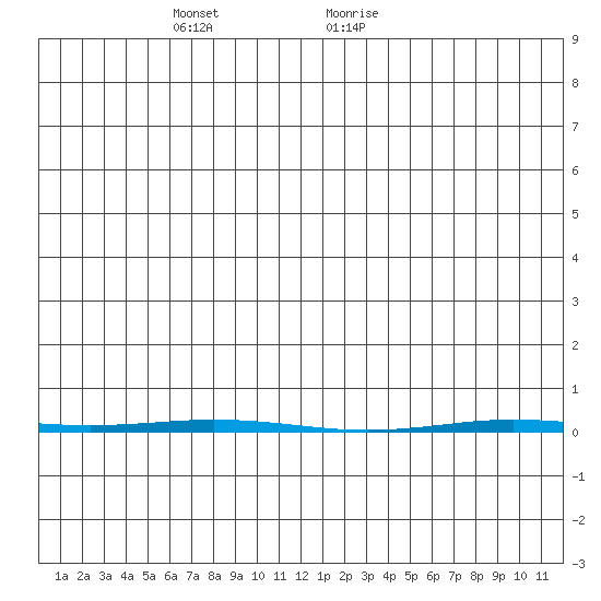 Point Barrow tide chart for Thursday, May 20, 2021