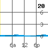 Point Barrow tide chart for Thursday, May 20, 2021