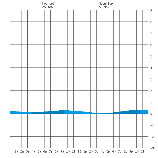 Point Barrow tide chart for Friday, May 21, 2021