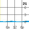 Point Barrow tide chart for Friday, May 21, 2021