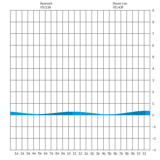 Point Barrow tide chart for Saturday, May 22, 2021