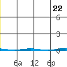 Point Barrow tide chart for Saturday, May 22, 2021