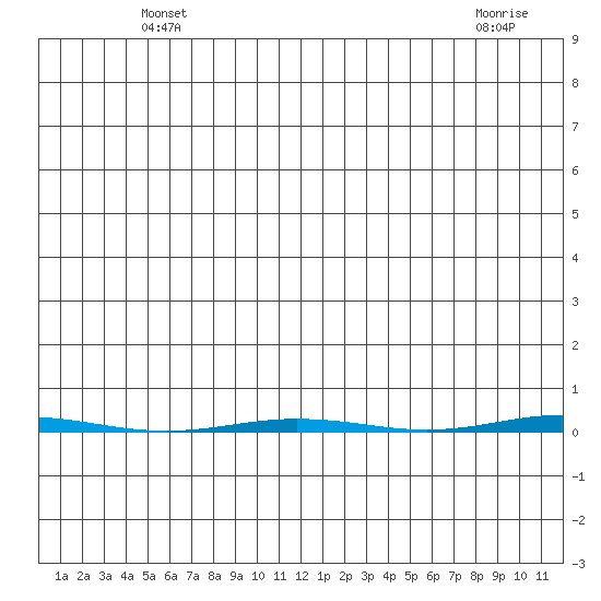 Point Barrow tide chart for Sunday, May 23, 2021