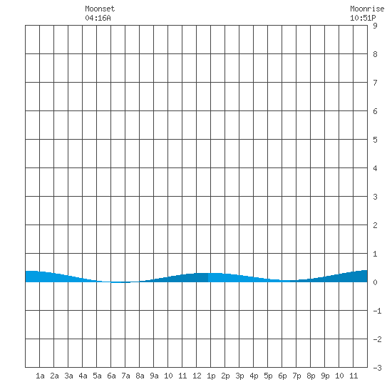 Point Barrow tide chart for Monday, May 24, 2021