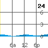 Point Barrow tide chart for Monday, May 24, 2021