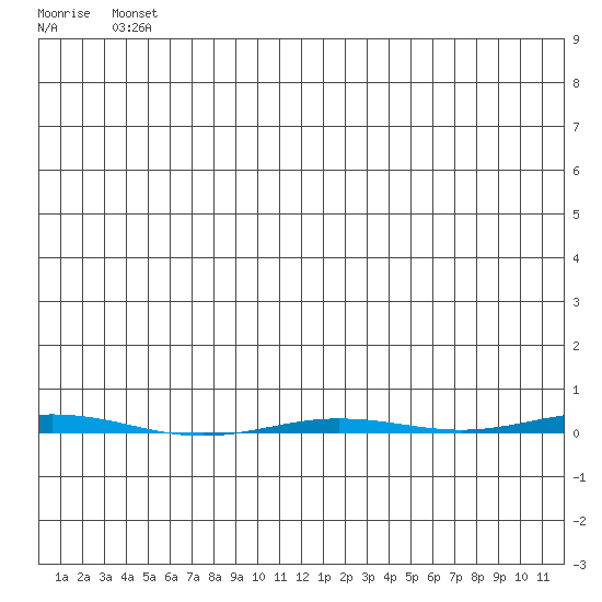 Point Barrow tide chart for Tuesday, May 25, 2021