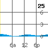 Point Barrow tide chart for Tuesday, May 25, 2021