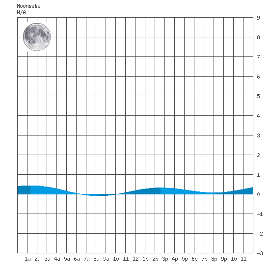 Point Barrow tide chart for Wednesday, May 26, 2021