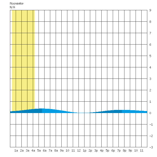 Point Barrow tide chart for Sunday, May 2, 2021