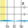 Point Barrow tide chart for Sunday, May 2, 2021