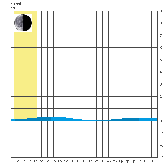 Point Barrow tide chart for Monday, May 3, 2021