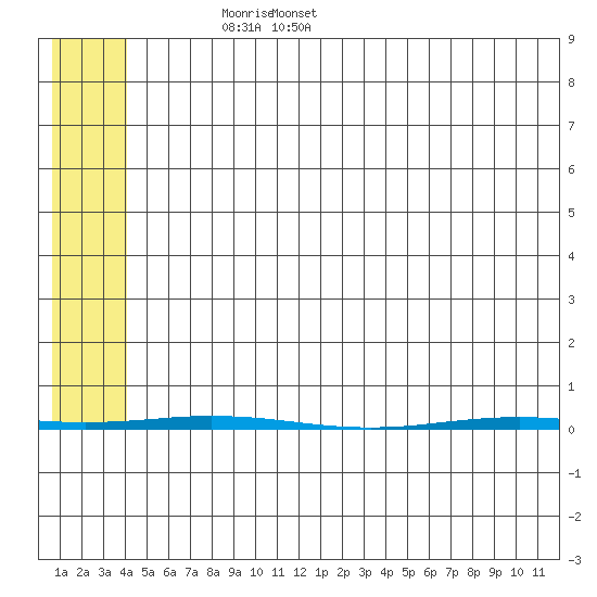 Point Barrow tide chart for Tuesday, May 4, 2021